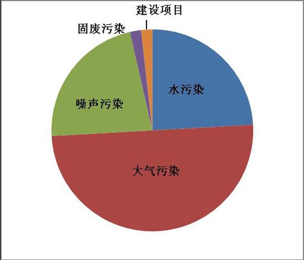 表一2012年5月污染类型统计表