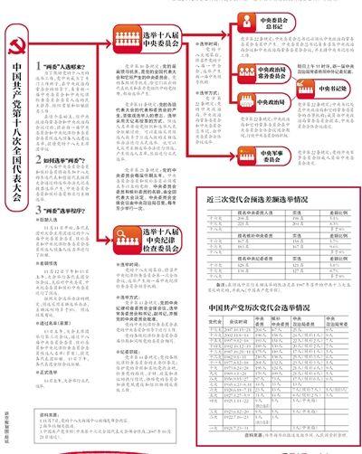 媒体解析十八大如何选举中央机构
