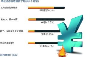 调查显示七成网友没领过