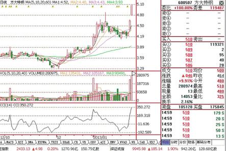 ���������ظ���K��ͼ