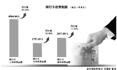 全国一季度银行卡交易额首破100万亿
