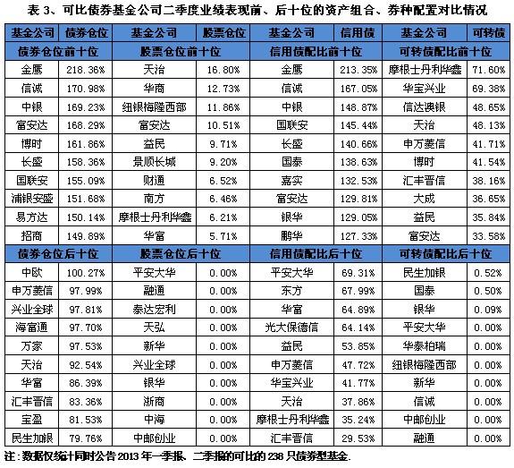 �ɱ�ծȯ����˾������ҵ������ǰ����ʮλ���ʲ���ϡ�ȯ�����öԱ����