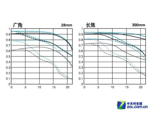 超大变焦红圈镜头 佳能28-300mm热销中