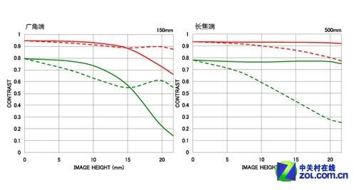 平价超长焦镜头 适马150-500mm售5900元