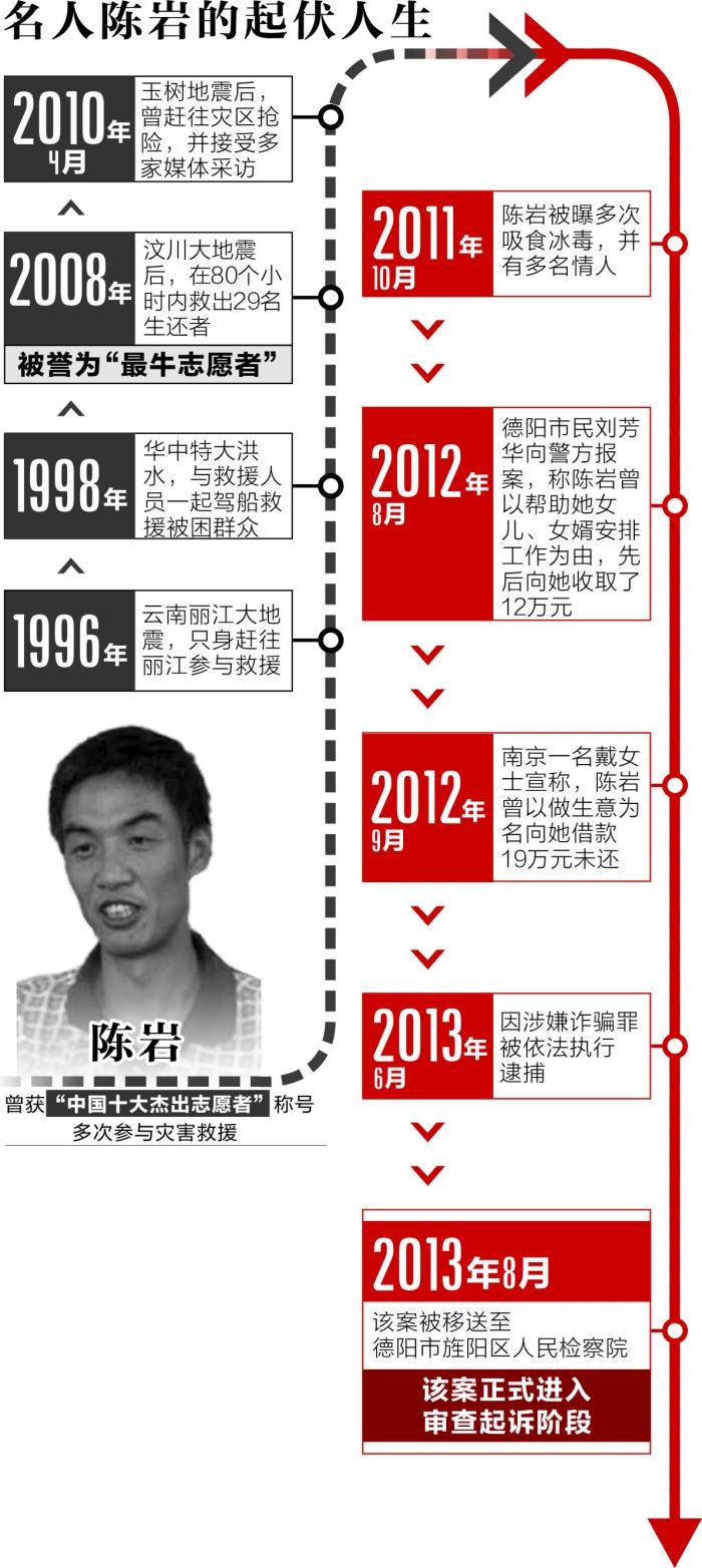 汶川地震"最牛志愿者"陈岩涉嫌诈骗被捕