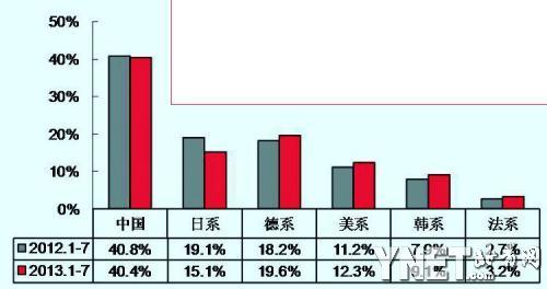 ���ó�ϵ���г��ݶ�Ƚ�