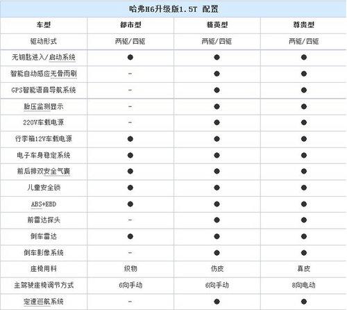 11.58-13.68��Ԫ ����H6������1.5T����