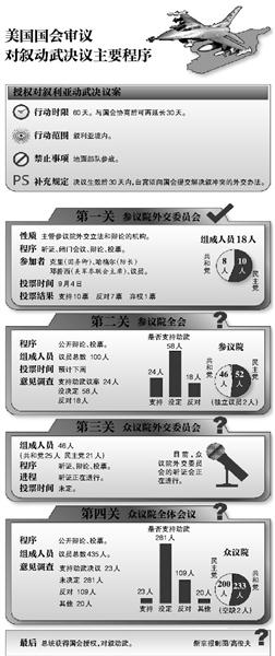 对叙开战 奥巴马须国会“闯四关”