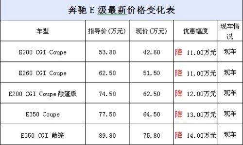 ������E������Ż�14�� ��ͽ���42.8��