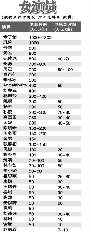 年年高升已经是圈内一大现象,一线演员拍部电影,片酬最高可达5000万元