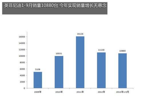 英菲尼迪Q50明年3月上市 4S店将达80家
