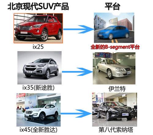 北京现代“GC”SUV明年11月上市 替途胜