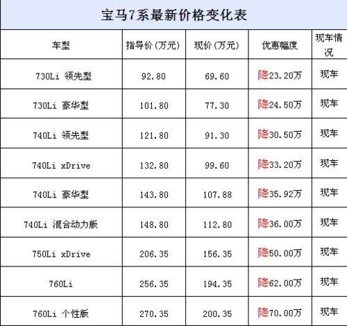 ������7ϵ����Ż�70�� ��ͽ���69.6��