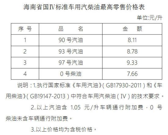 海南油价29日起上调 93号汽油每升上涨1毛2