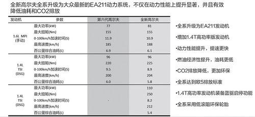 可以正视的改变 高尔夫7对比高尔夫6代