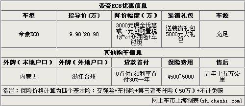 �����ۺ�EC8�ֽ��Ż�3000Ԫ--�ֳ�����