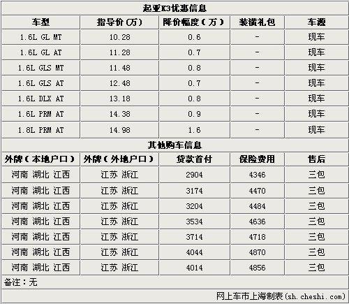 ����K3���������1.6�� ����ۼ�9.68��