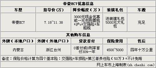 �ۺ�EC7�Ż�0.3�� ��5000Ԫװ������