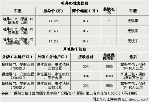 哈弗最高优惠0.7万 暂无现车购车需预订