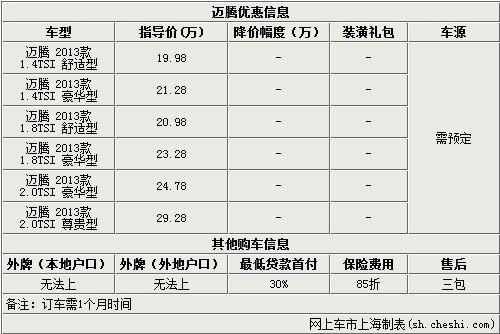 大众迈腾最低售价19.98万元,接受预定
