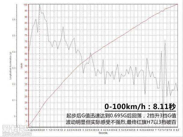 ����һ������H7