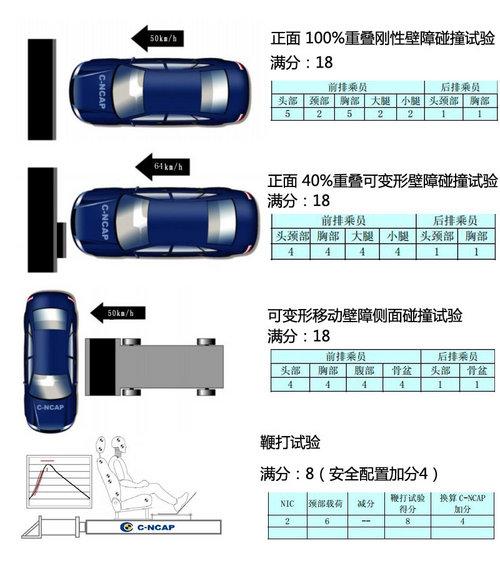 ��Ϊ���� 2013��C-NCAP���������ͳɼ�