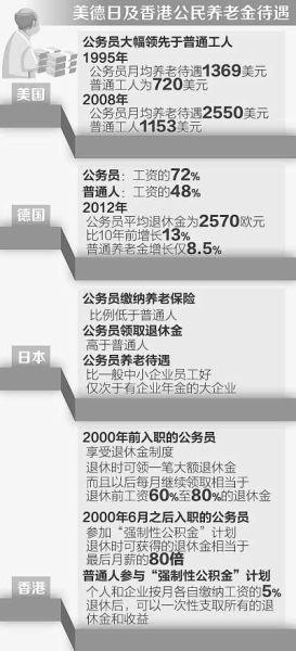 海外公务员退休待遇高(民生调查·关注公务员养老改革(上))