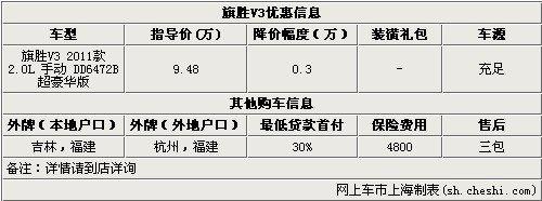 旗胜V3现优惠3千 店内有现车 可上外牌