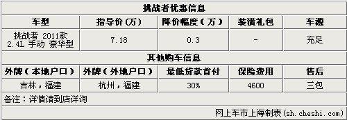 挑战者现金让利2千元 有现车 可上外牌