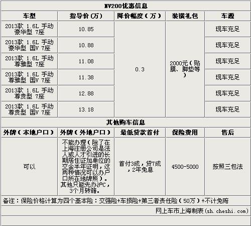 现购NV200立降三千到店再送2千元大礼包