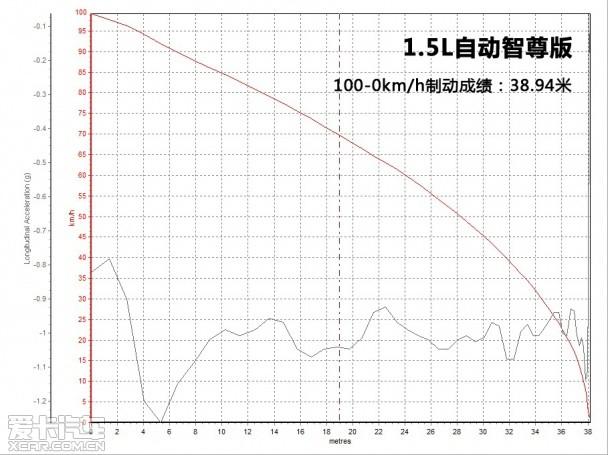 新威驰1.3L/1.5L对比测试