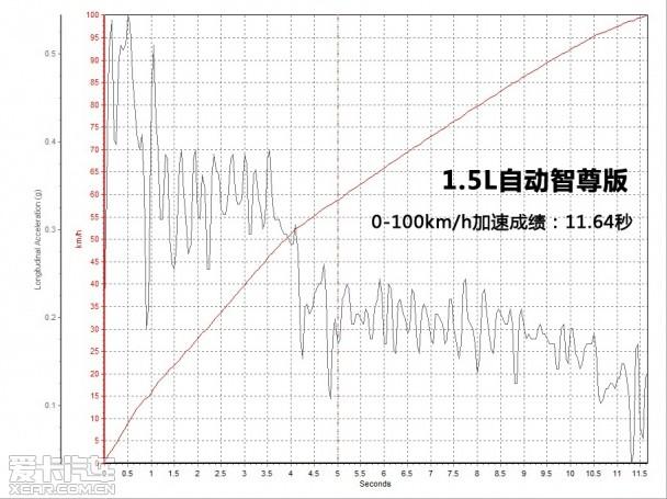 新威驰1.3L/1.5L对比测试