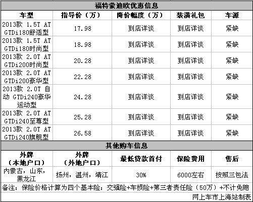 福特新蒙迪欧现车紧俏 最低贷款首付30%