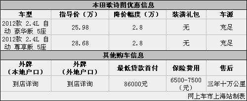 本田歌诗图优惠让利2.8万元 现车充足
