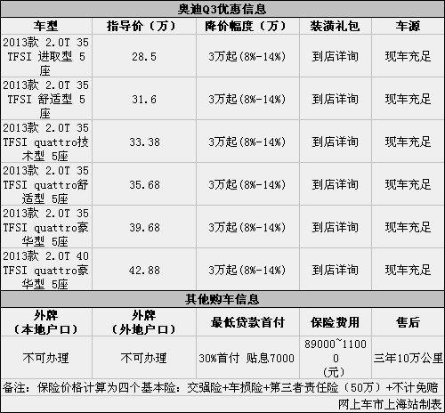 奥迪Q3优惠让利3万起(8%-14%) 现车充足