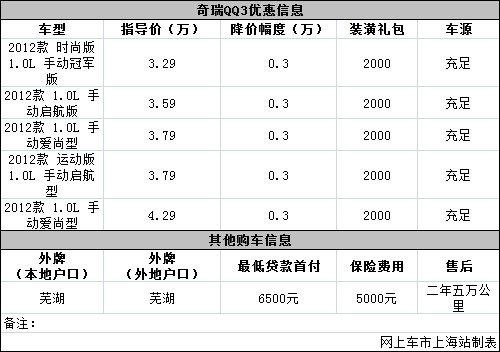 奇瑞QQ3现优惠3千元 送2千元装潢大礼包