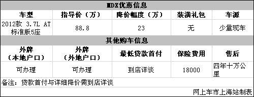 讴歌ZDX优惠出售现金让利23万元有现车