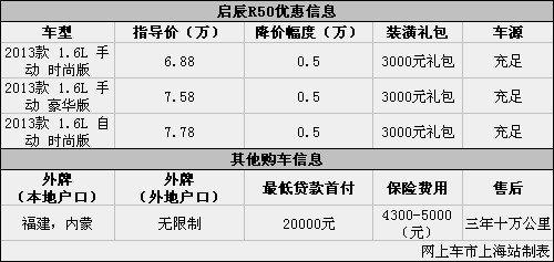 启辰R50优惠让利0.5万元 送3000元礼包
