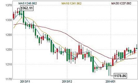 �������ʽ����K��ͼ