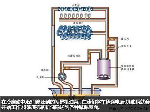首先我们先来了解发动机的润滑系统,发动机润滑系统主要由机油泵,机油