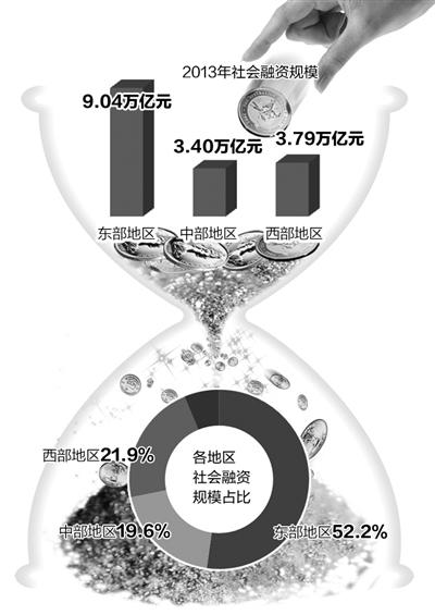 地方社会融资规模公布 区域不平衡状况改善