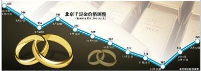 ���ʽ�۴������¸� ����ǧ���ÿ����10Ԫ