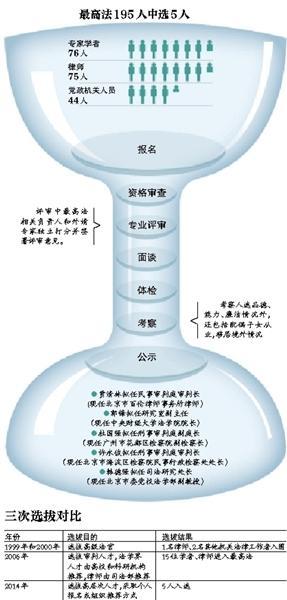 最高法首次公开选拔高层次人才 考察是否裸官