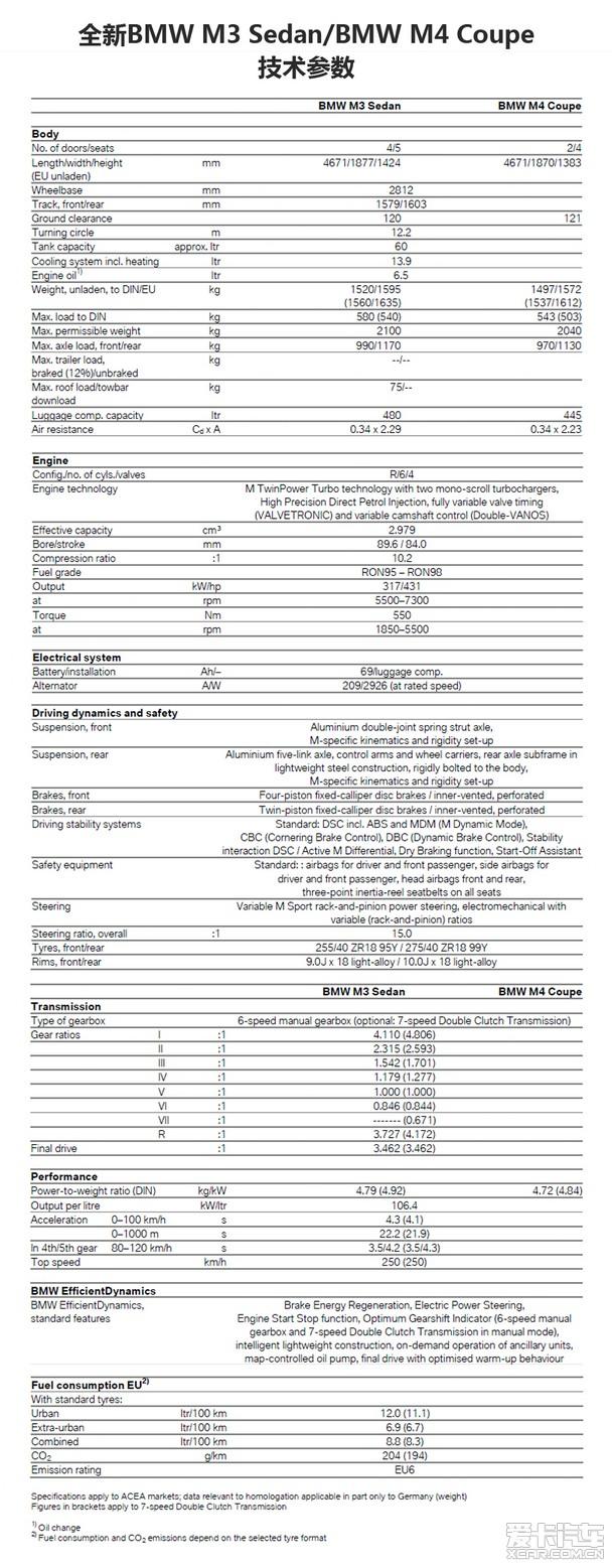 ȫ��BMW M3 SedanBMW M4 Coupe ��������