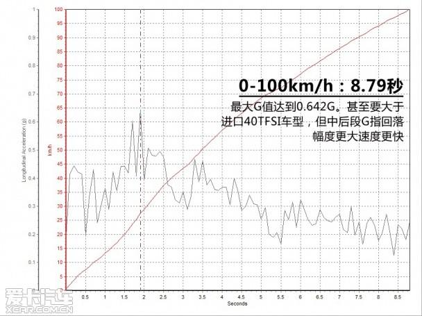 ����һ�����ڰµ�A3 35 TFSI