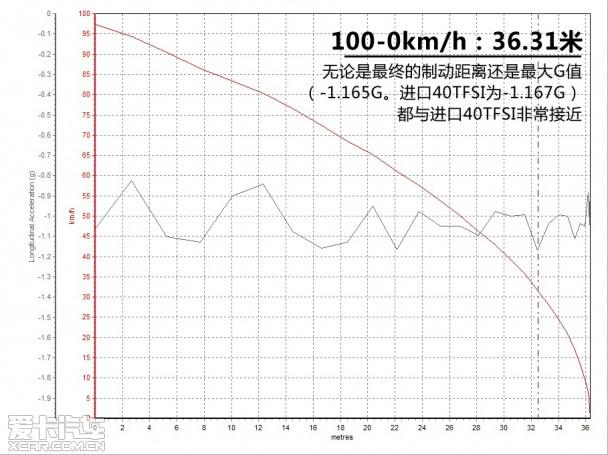 ����һ�����ڰµ�A3 35 TFSI