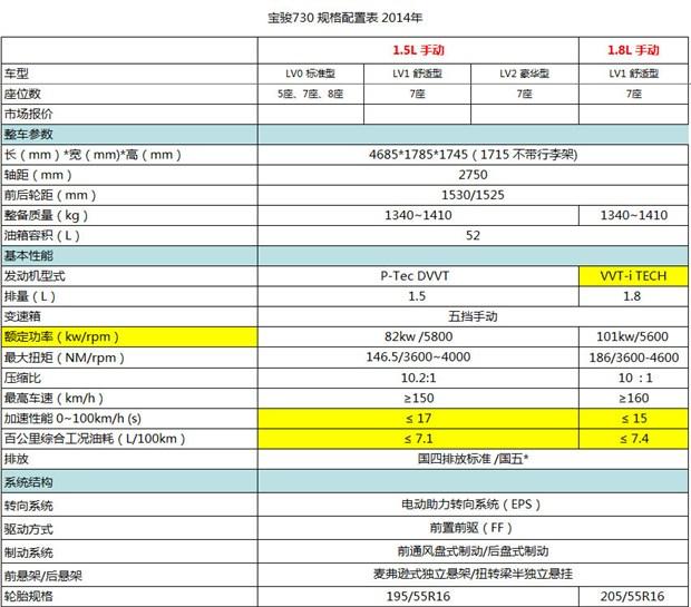 四种配置/7月上市 曝宝骏730参数配置