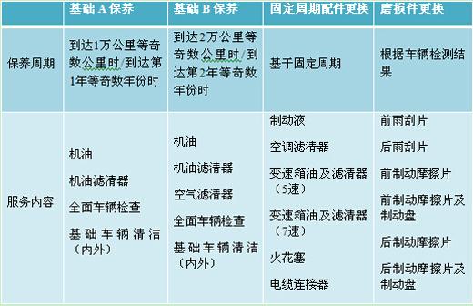 基础b保养,以及固定周期配件更换和磨损件更换服务,覆盖smart及奔驰a