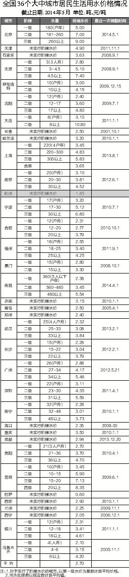 ȫ��36�����г��о���������ˮ�۸����