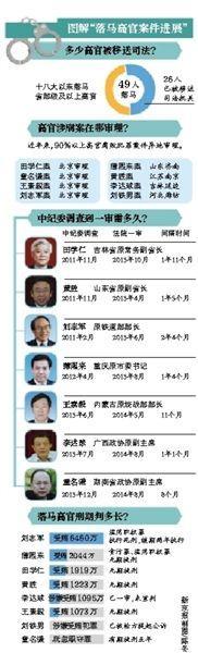 ʮ�˴�����49�������߹���26���ѽ���˾������